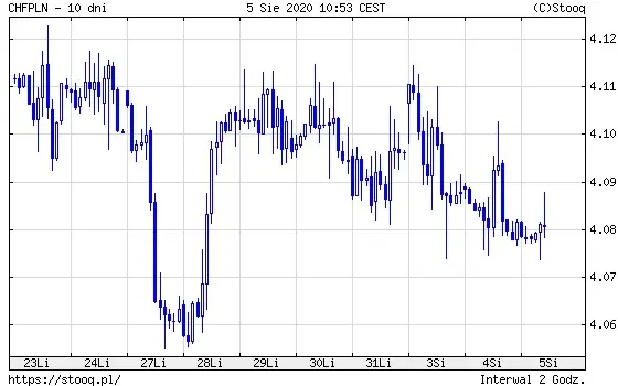 Wykres 3: kurs franka szwajcarskiego do polskiego złotego (CHF/PLN) (10 dni)
